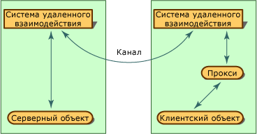 Архитектура удаленного взаимодействия .NET