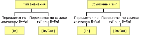 Характеристики маршалинга по умолчанию