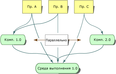 Параллельное выполнение