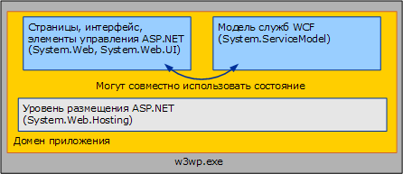 Службы WCF и ASP .NET. Общее состояние