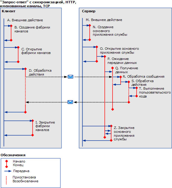 Синхронные сценарии с использованием HTTP/TCP/именованных каналов