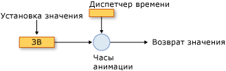 компоненты временной системы