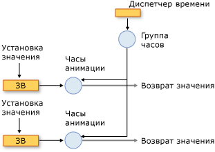 компоненты временной системы