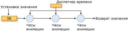 компоненты временной системы