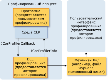 Архитектура профилирования