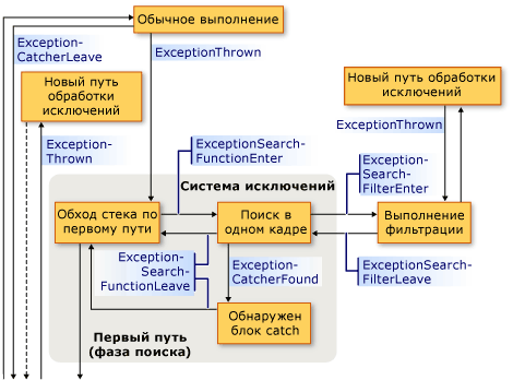 Последовательность обратного вызова исключений