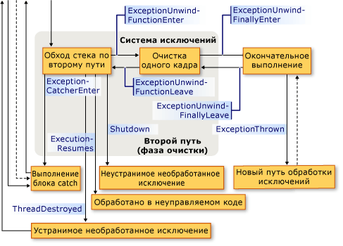 Последовательность обратного вызова исключений