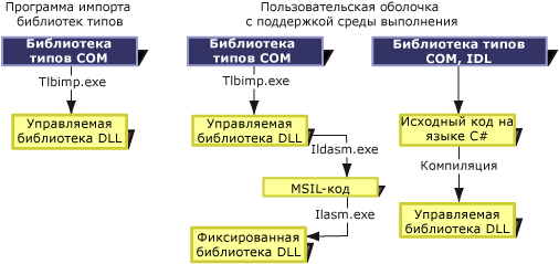 Программа импорта библиотек типов