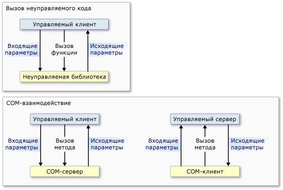 Вызов неуправляемого кода