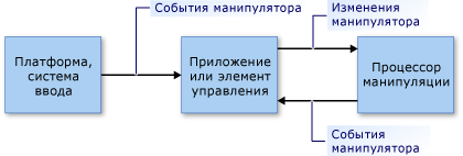 Поток манипуляций модели прямого использования.