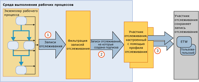 Инфраструктура отслеживания рабочих процессов