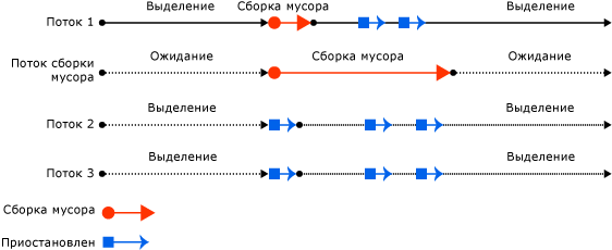 Параллельные потоки сборки мусора