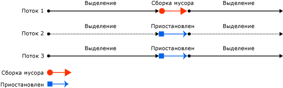 Когда поток запускает сборку мусора