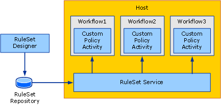 Общие сведения о концепциях образца "External RuleSet"