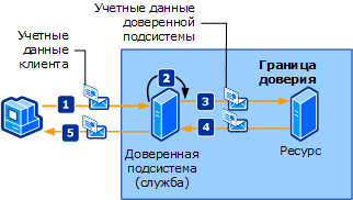 Доверенная подсистема