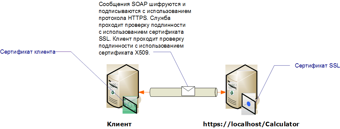 Защита передачи с помощью сертификатов