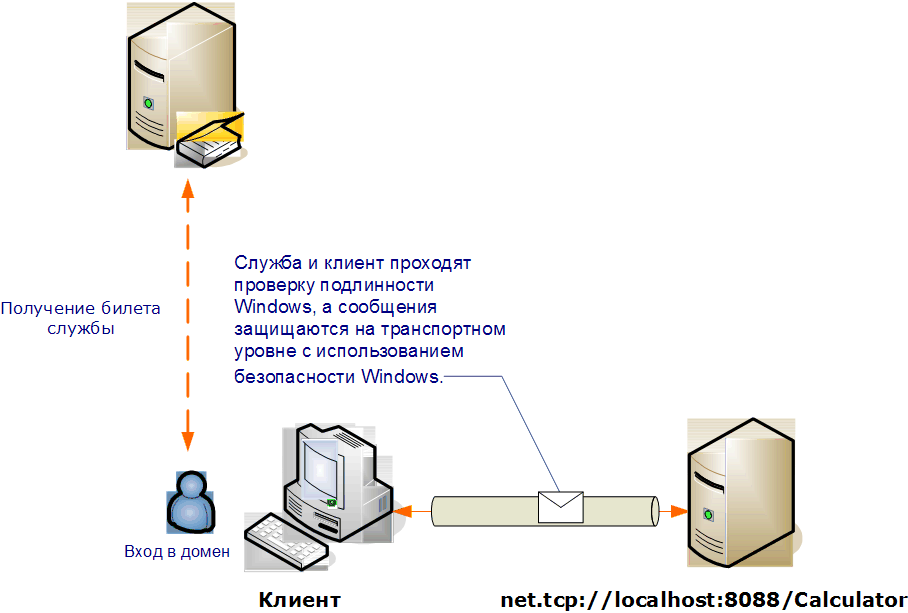 Безопасность транспорта с проверкой подлинности Windows