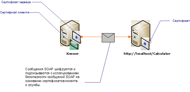 Безопасность сообщений с использованием взаимных сертификатов