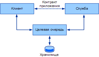 Модель взаимодействия с использованием очереди