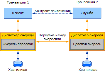 Очередь с транзакциями