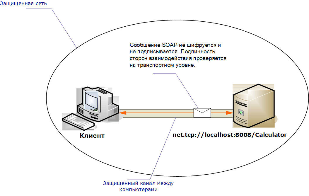 Сценарий незащищенных клиента и службы в интрасети