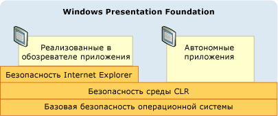 Иллюстрация безопасности WPF