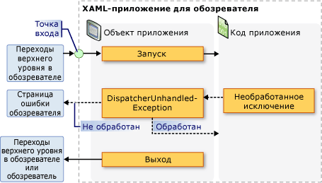 XBAP – события объекта приложения