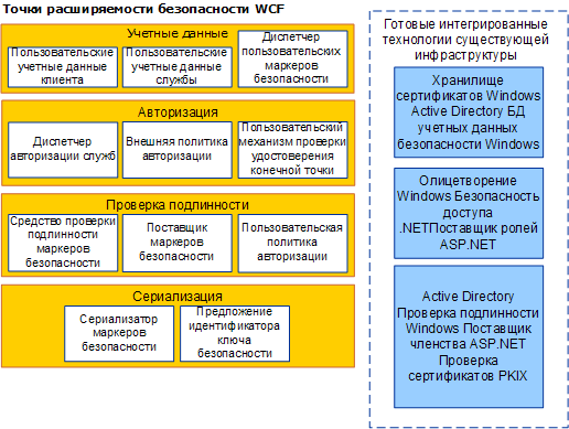 Точки расширяемости безопасности WCF