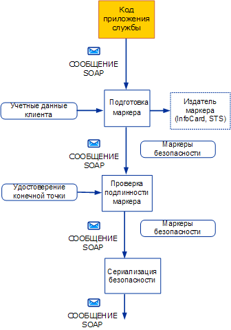 Отправка защищенного сообщения