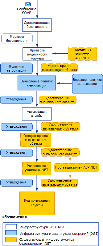 Получение защищенного сообщения