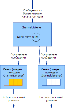 Прослушиватели каналов и каналы