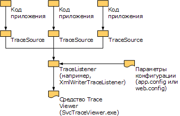 Обработка исключений и ошибок