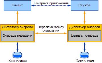 Схема находящихся в очереди приложений