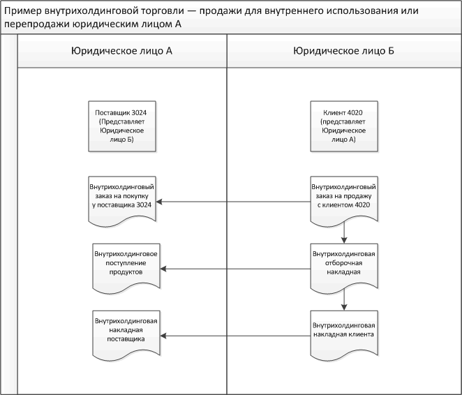 Intercompany example: Sale for internal use