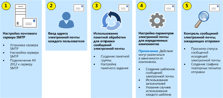 Способы настройки электронной почты