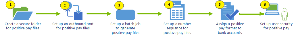 Positive pay setup process