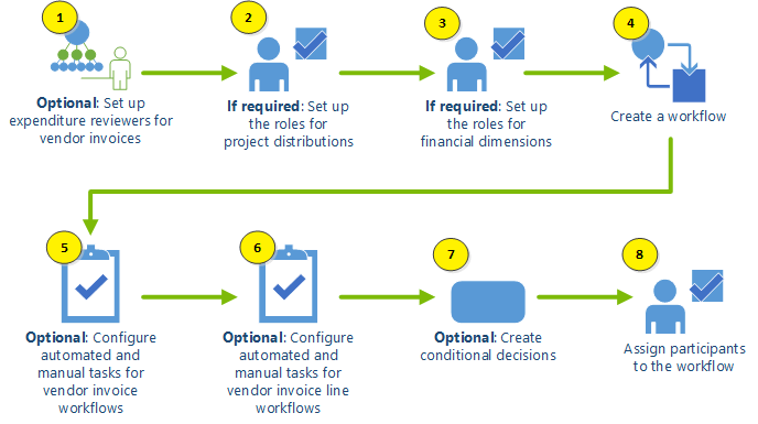 Flowchart for setting up vendor invoice workflows