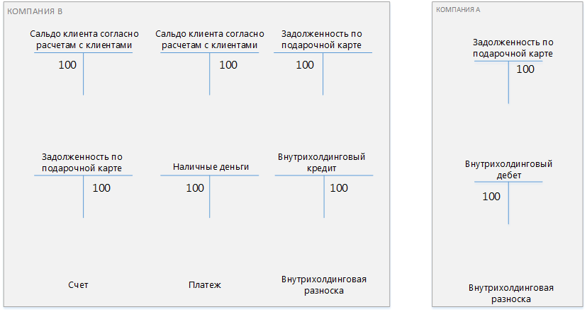 Внутрихолдинговый учет для продаж подарочных карт