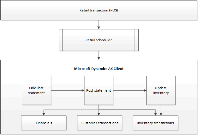 Retail statement posting process