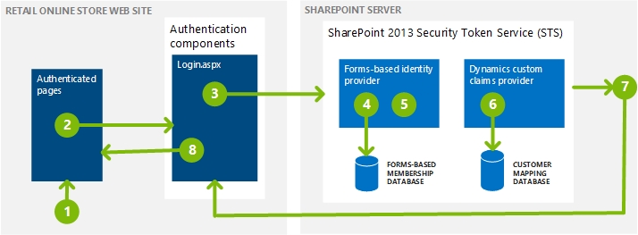 Authentication process flow in Retail online store