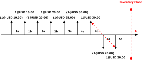 LIFO without Include Physical Value