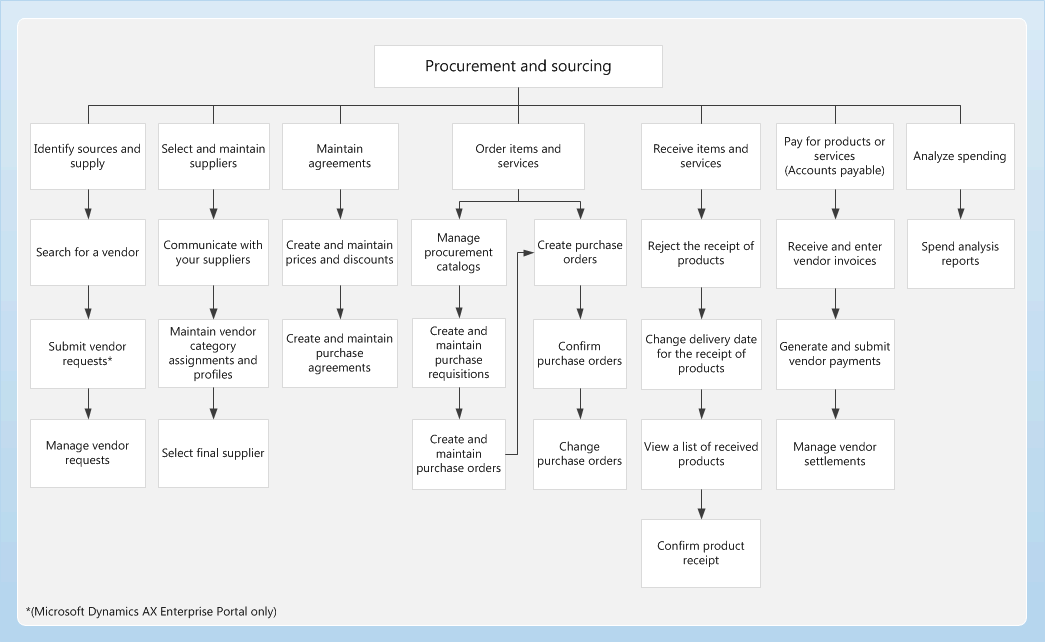 Procurement and sourcing process flow map