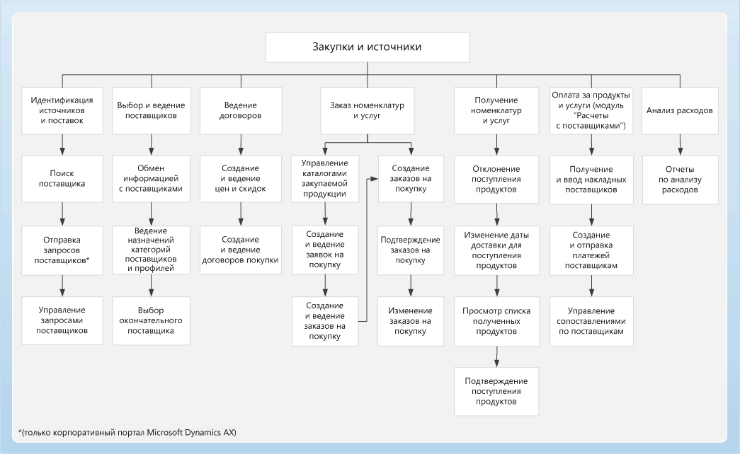 Procurement and sourcing process flow map