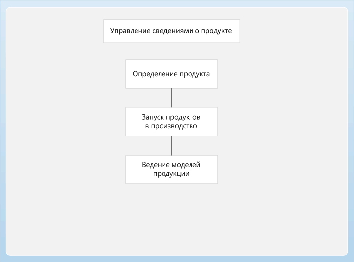 Product information management