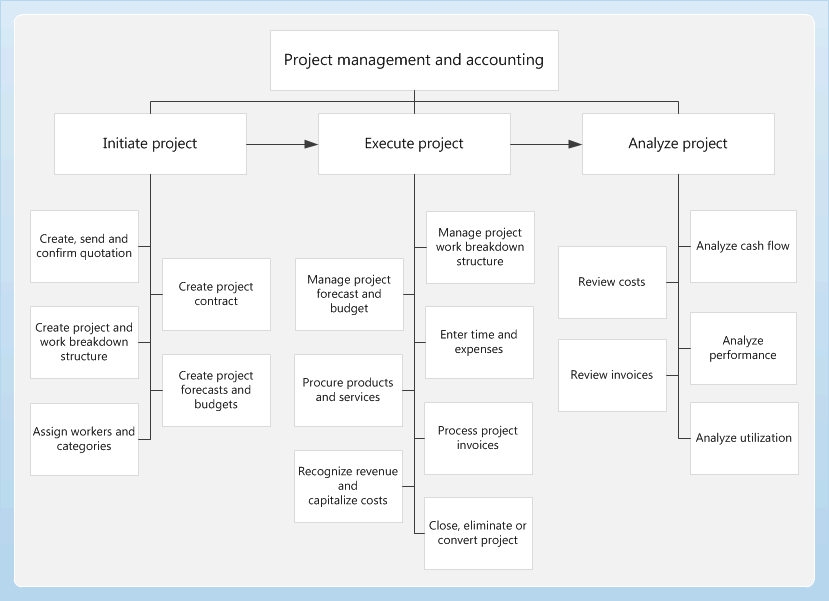 Project business process flow diagram