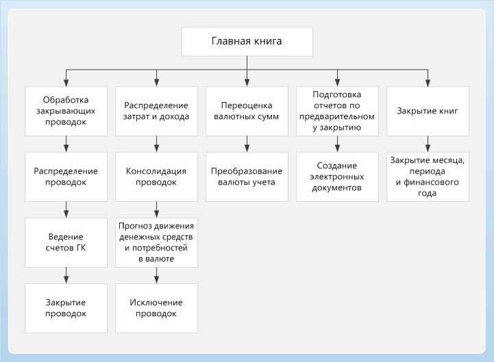 General ledger Business Process