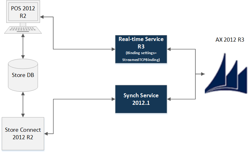 R3/R2 sync compatibility