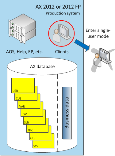 Enter single-user mode on production system