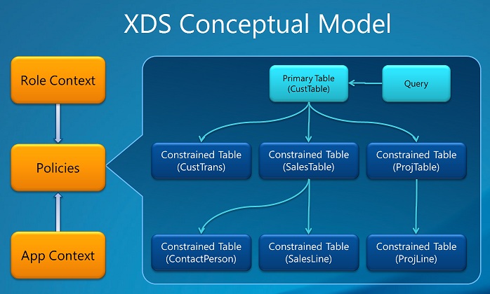 AOTXDSConceptualModel