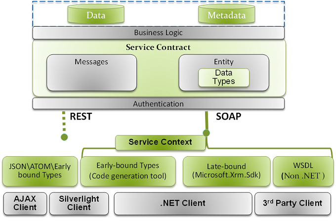 Programmability scenarios